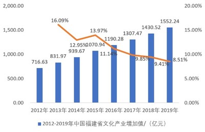 未來(lái)5年福建省文化產(chǎn)業(yè)的投資前景分析